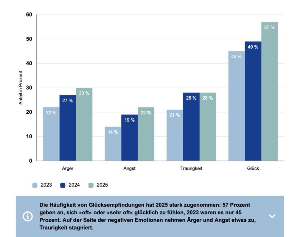Glücksatlas 2025: Deutsche erreichen ein Zufriedenheitsplateau – Hamburg und Bayern führen, Mecklenburg fällt zurück